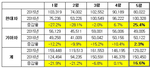 현대기아자동차 중국 판매실적 추이. <현대기아자동차 제공>